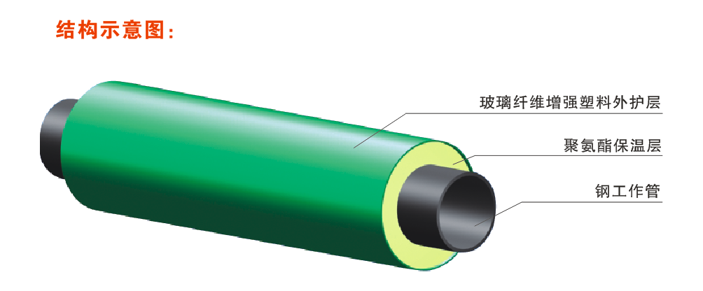 玻璃纤维增强外护管预制直埋保温管-结构